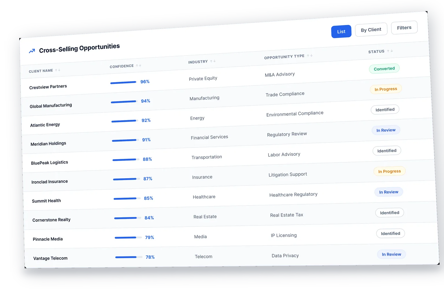 Cross-Selling Opportunities list showing client name, confidence score, industry, opportunity type, and status